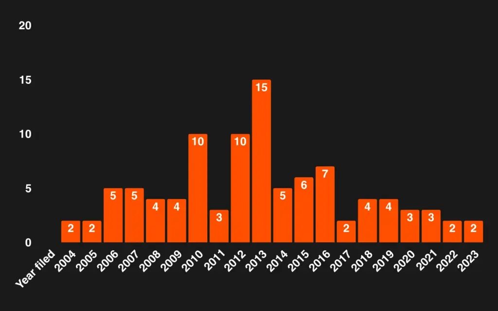 Cases decided per year, involving Malta. Analysis based on hudoc.echr.coe.int