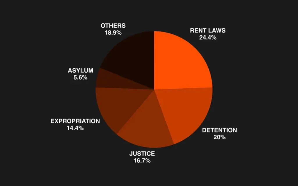 Distribution of cases since 2004. Analysis based on data downloaded from Cases decided, per year. Analysis based on data from hudoc.echr.coe.int